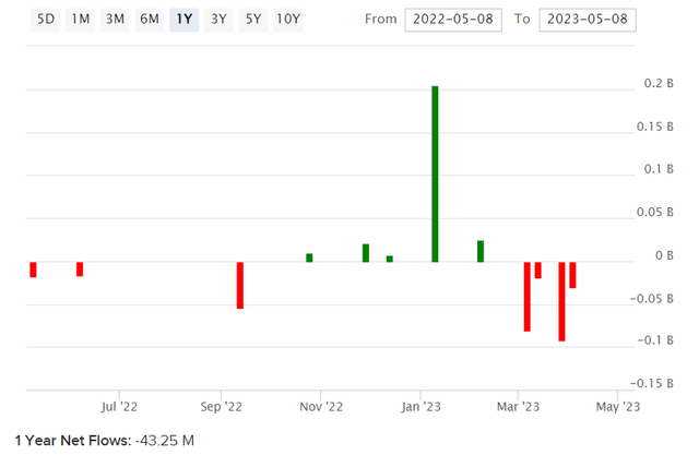 IEV Net Fund Flows