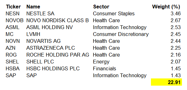 IEV'S Top 10 Holdings
