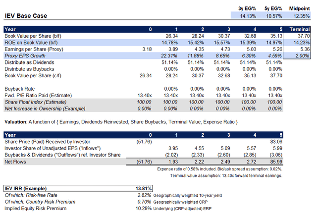 IEV ETF IRR Gauge