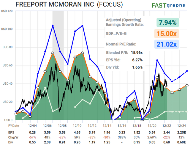 Freeport-McMoRan: Readying For The Next Leg Up (NYSE:FCX) | Seeking Alpha