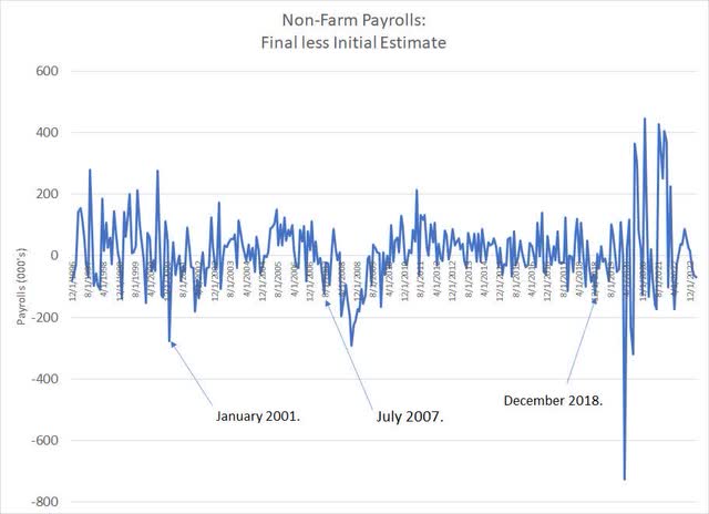 Shows the revisions to monthly payrolls data from the Bureau of Labor Statistics
