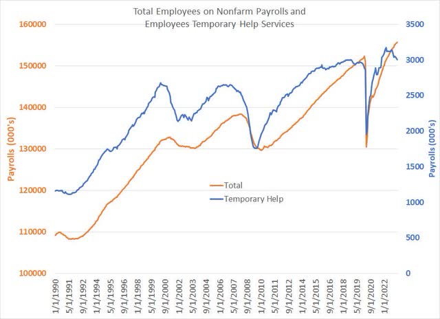 Trends in Temporary Help Payrolls compared to overall payrolls