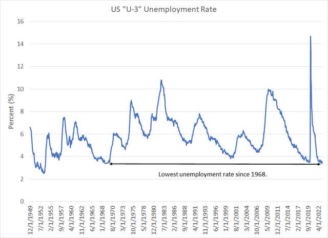 The US U-3 Unemployment Rate Since 1949