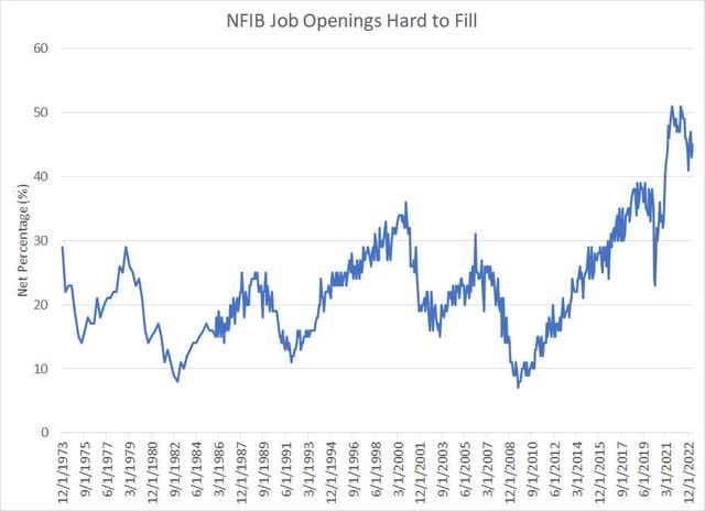 Net percentage of small businesses saying job vacancies are hard to fill