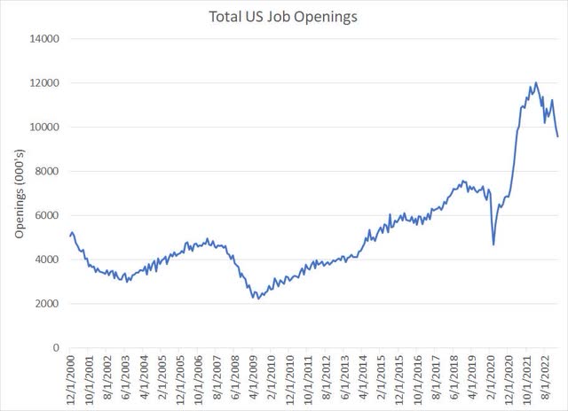 US Job Openings since 2000