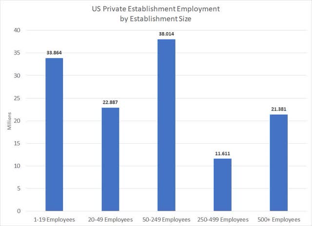 Chart showing most employees work for small and mid-sized firms