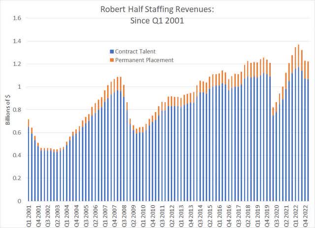 Robert Half staffing revenues since 2001