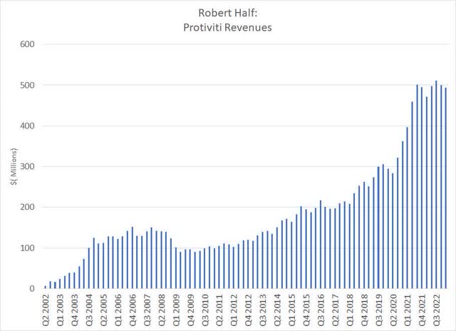 Robert Half Protiviti revenues since 2002