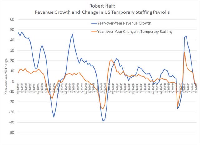 Chart showing Robert Half's revenue growth relative to trends in temporary staffing