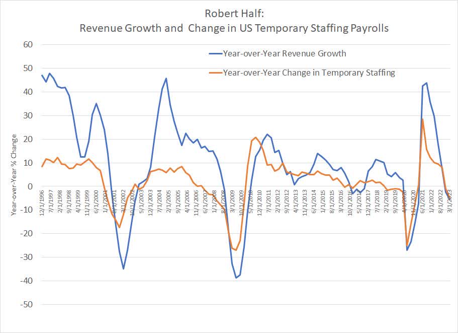 Robert Half Stock 20 To 30 Downside Risk In Recession (NYSERHI