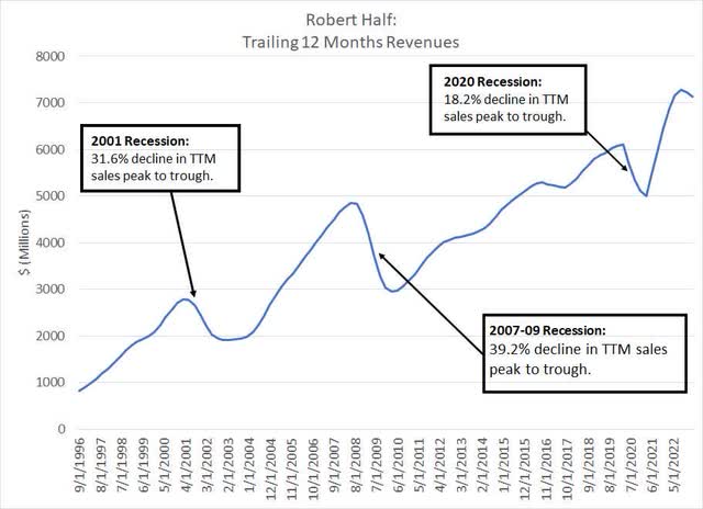 Revenues for Robert Half Since 1996