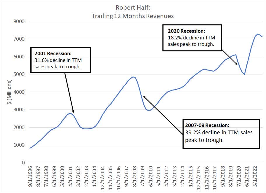 Robert Half Stock 20 To 30 Downside Risk In Recession (NYSERHI