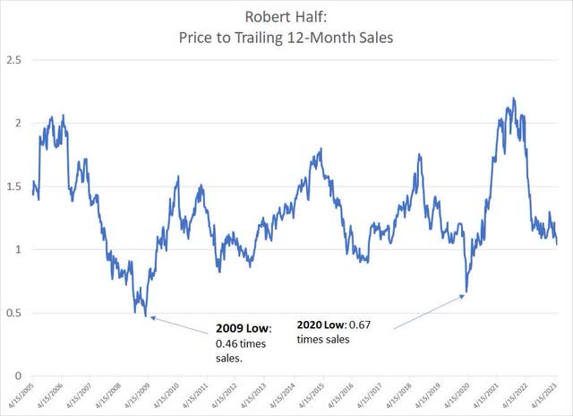 Price to Sales ratio for Robert Half since 2005