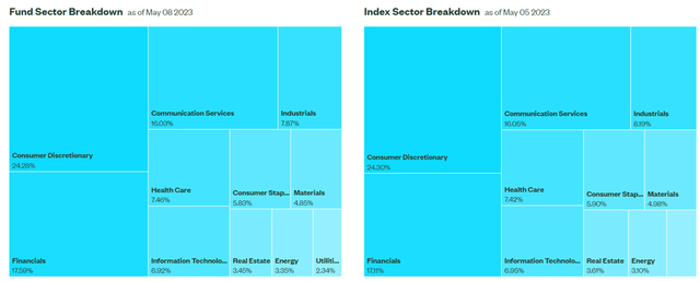 SPDR S&P China ETF Sector Allocation