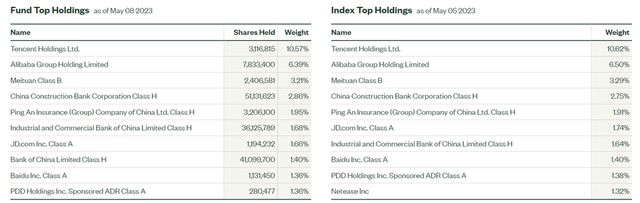SPDR S&P China ETF Top Holdings