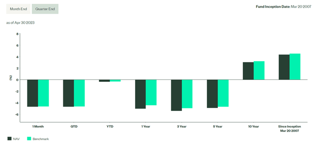 SPDR S&P China ETF Performance