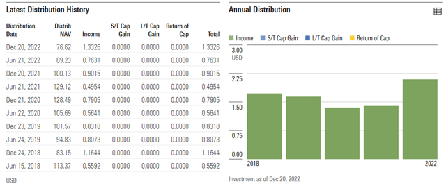SPDR S&P China ETF Distribution