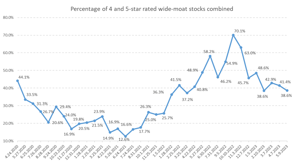 International WideMoat Stocks On Sale The May 2023 Heat Map