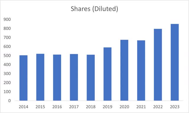 Shares outstanding of MRVL