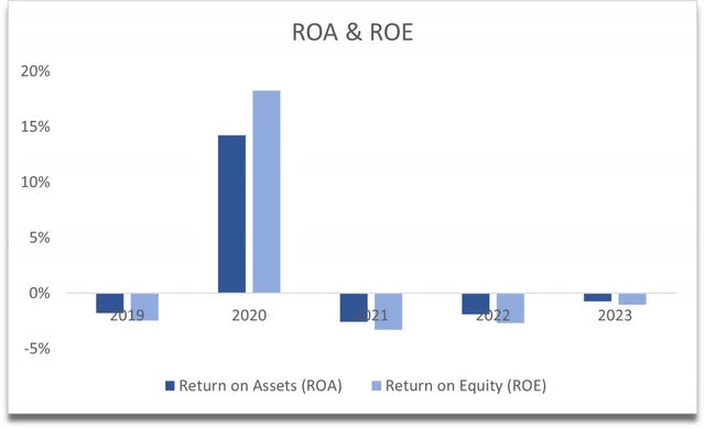ROA and ROE of MRVL