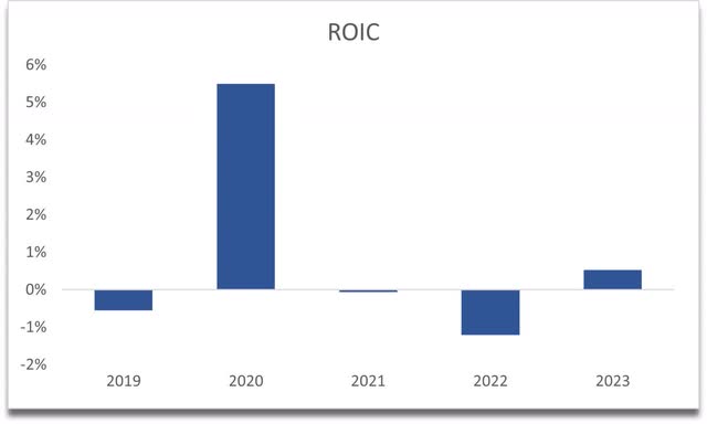 ROIC of MRVL