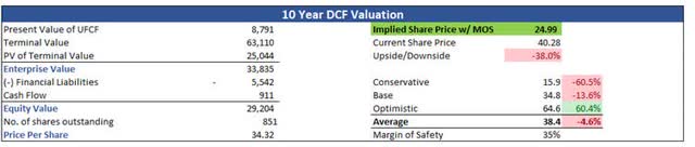 Intrinsic Value of MRVL