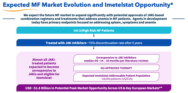 Myelofibrosis market evolution