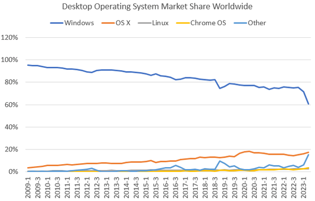 Desktop Operating System Market Share Worldwide