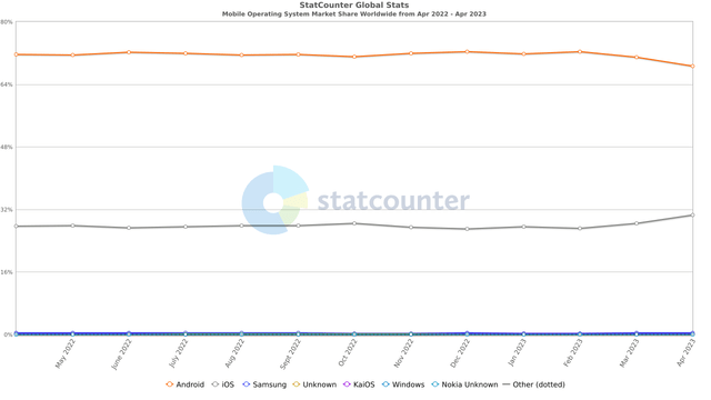 StatCounter Mobile OS Share