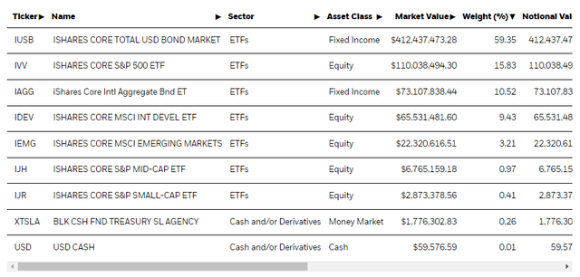 AOK top holdings