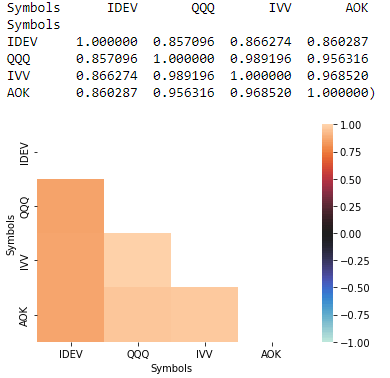 correlations IDEV with IVV