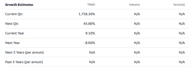 Street analyst estimates