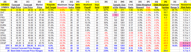 detail comparable data