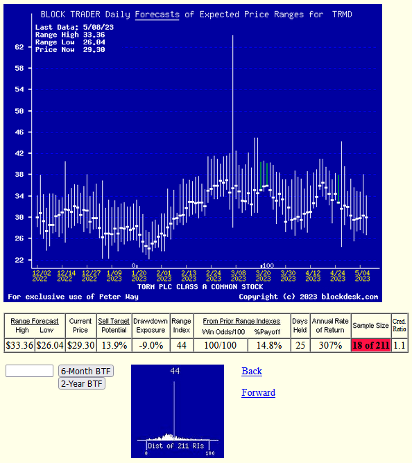 trend of recent daily forecast updates