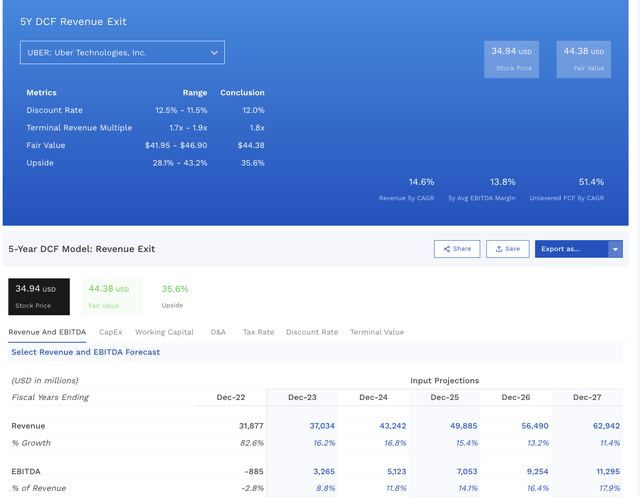 Valuation DCF