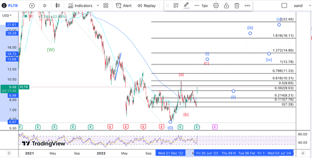 Palantir Technologies: Just Getting Warmed Up After Q1 (Rating Upgrade ...