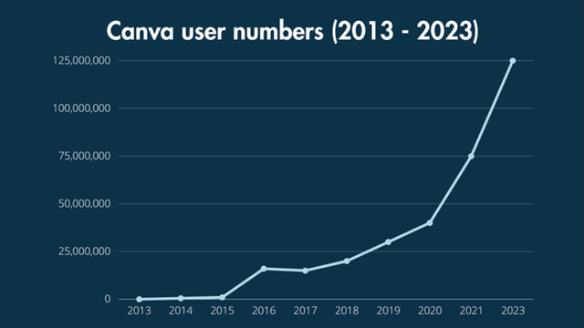 Canva user numbers