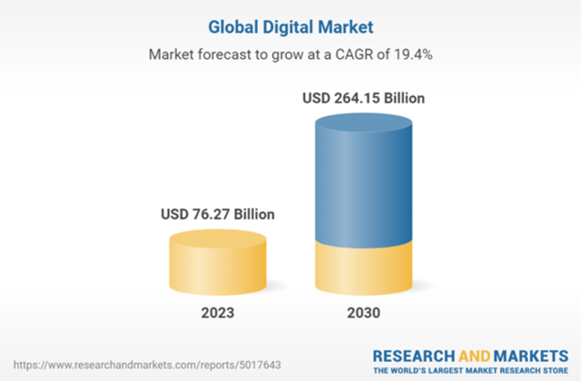 Digital Marketing Software Global Market to 2030