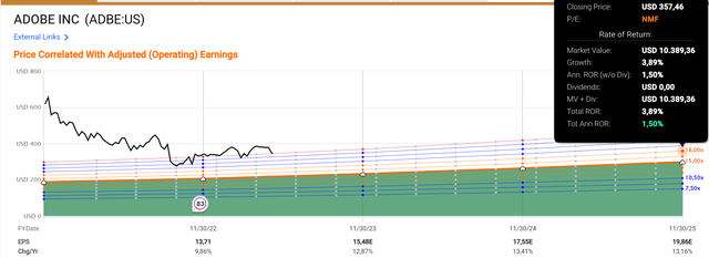 Adobe expected return