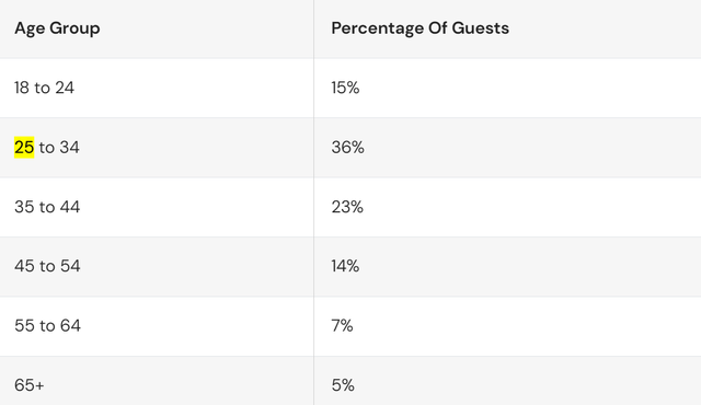 Airbnb users age