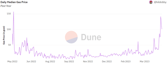 Daily Median ETH Gas