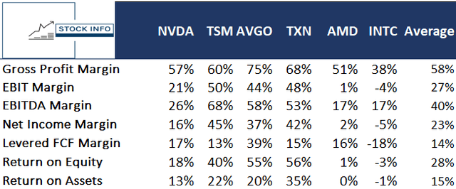 Nvidia Profitability metrics -NVDA