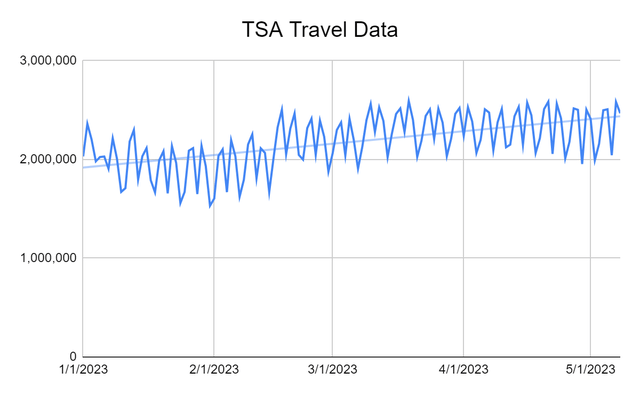 TSA Travel Data (chart)