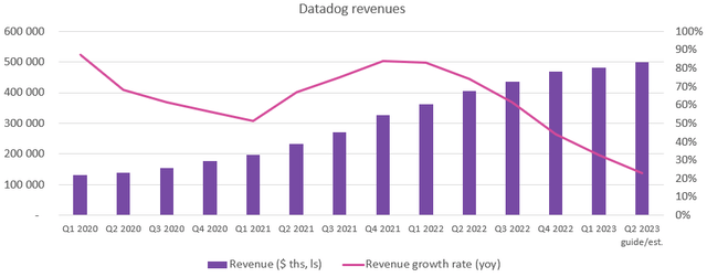 Datadog revenues