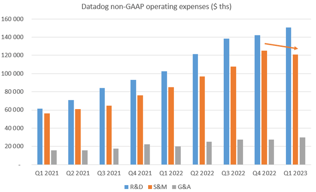 Datadog expenses