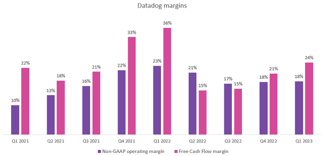 Datadog margins