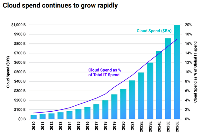 Cloud market growth