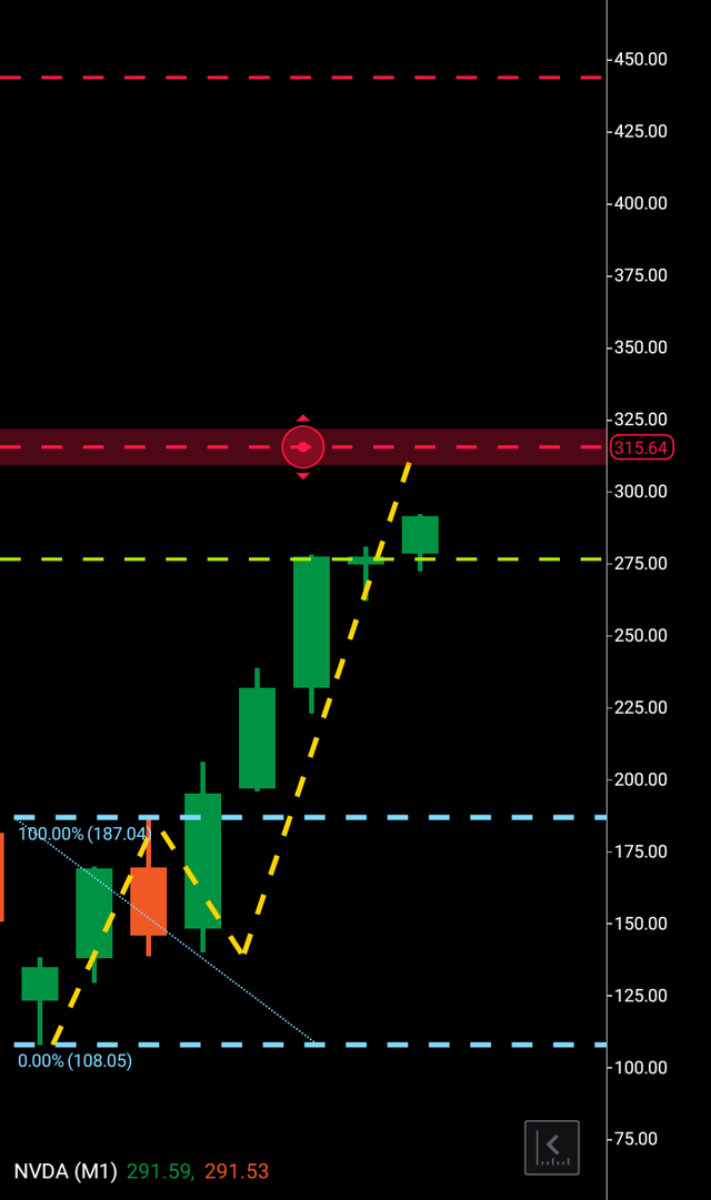 Nvidia monthly pattern