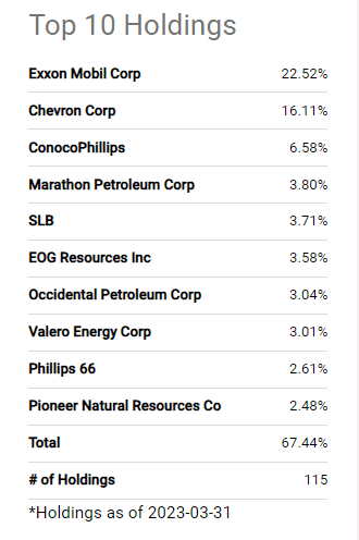 VDE's Top 10 stock holdings
