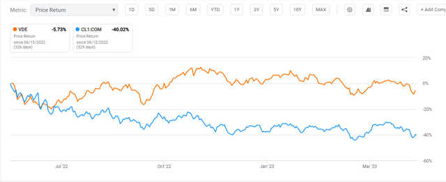 VDE Price Change vs Crude oil